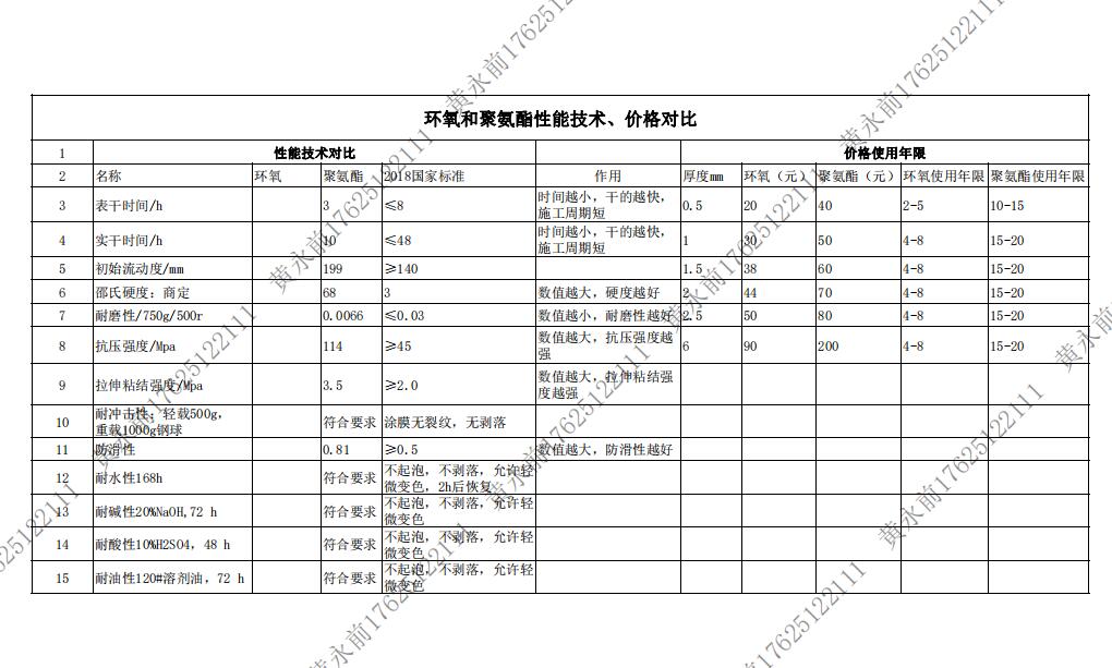 蘇州環(huán)氧地坪廠家解讀環(huán)氧地坪和聚氨酯地坪性能技術(shù)、價(jià)格對比（表格）